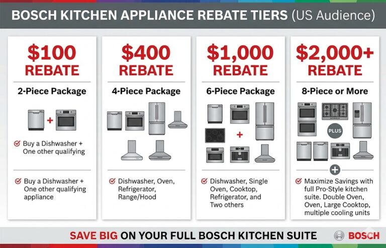 Bosch kitchen appliance package rebate savings chart showing up to $4,000 back in